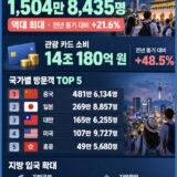 여행뉴스브리핑 / 9월 29일(화) – 1~8월 방한 외국인 관광객 1,504만 8,435명