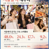 여행뉴스브리핑 / 9월 30일(수) – 일본인 관광객 서울에서 의료,쇼핑,미식 즐긴다