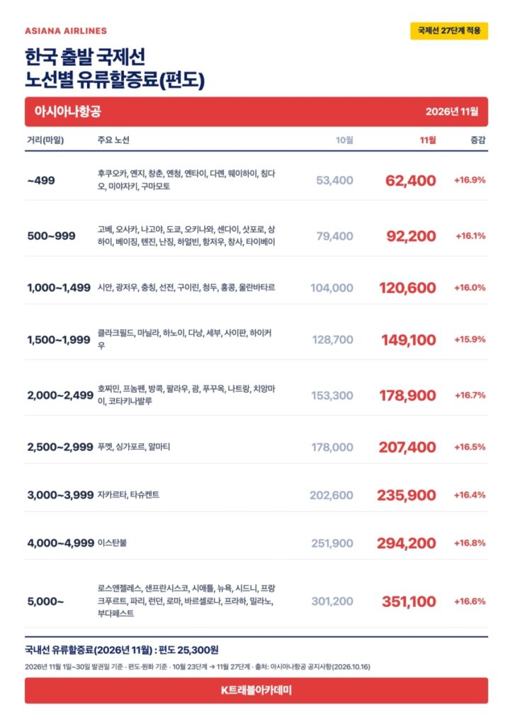 아시아나항공 2026년 11월 한국 출발 국제선 노선별 유류할증료(편도) - 국제선 27단계 적용, 10월 대비 거리별 15.9%~16.9% 인상