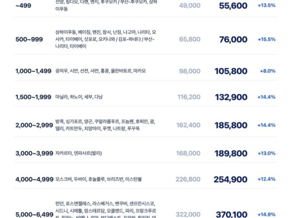 대한항공 2026년 11월 한국 출발 국제선 노선별 유류할증료(편도) - 국제선 27단계 적용, 10월 대비 거리별 8.0%~15.5% 인상