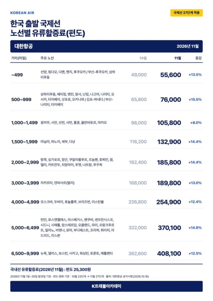 대한항공 2026년 11월 한국 출발 국제선 노선별 유류할증료(편도) - 국제선 27단계 적용, 10월 대비 거리별 8.0%~15.5% 인상