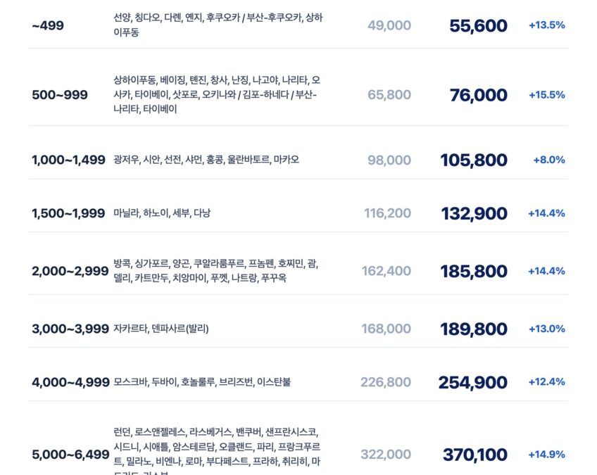 대한항공 2026년 11월 한국 출발 국제선 노선별 유류할증료(편도) - 국제선 27단계 적용, 10월 대비 거리별 8.0%~15.5% 인상