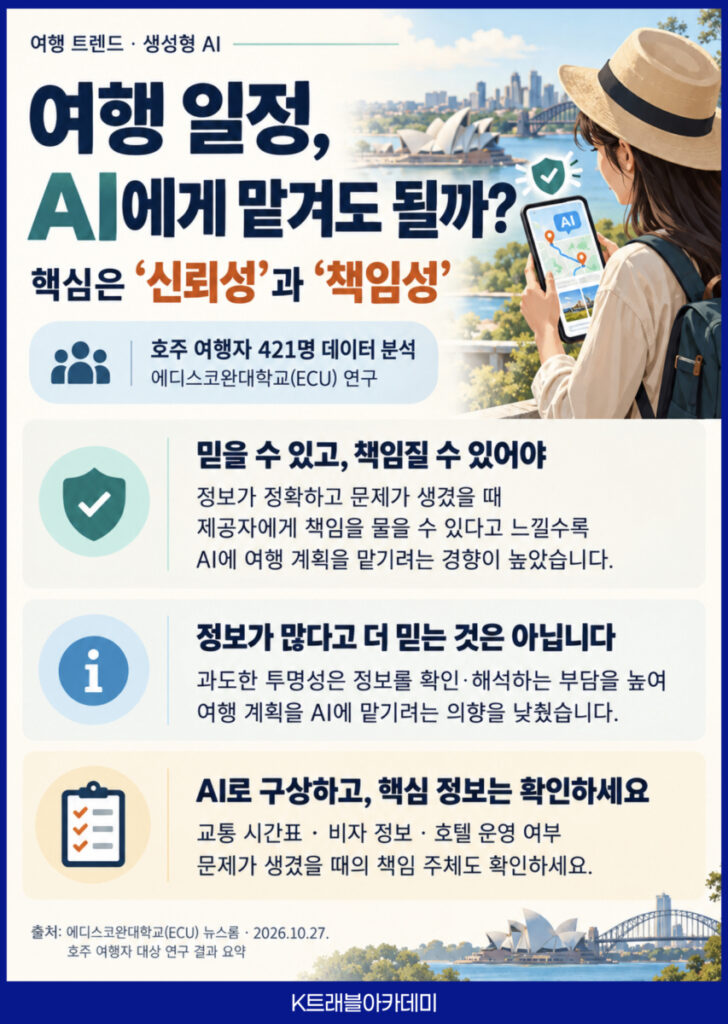 여행 일정을 AI에 맡길 때 신뢰성과 책임성이 핵심이라는 호주 에디스코완대학교 여행자 421명 연구를 소개한 카드