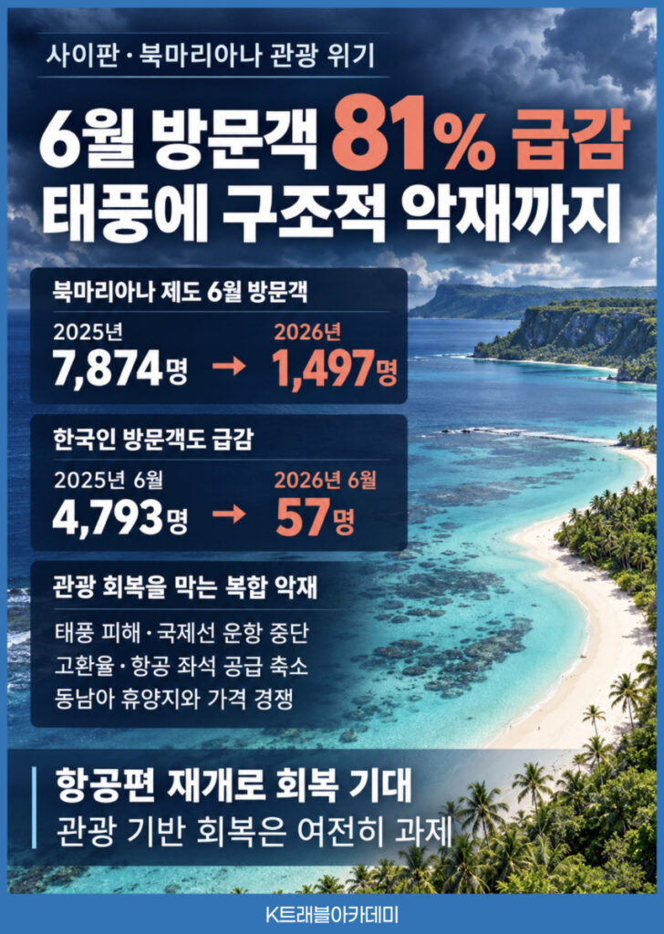 사이판·북마리아나 6월 방문객 81% 급감 – 7,874명에서 1,497명, 한국인 방문객 4,793명에서 57명
