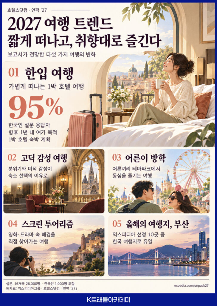 2027 여행 트렌드 카드 - 호텔스닷컴 언팩 27이 제시한 한입 여행(한국인 95% 1박 호텔 숙박 계획), 고딕 감성 여행, 어른이 방학, 스크린 투어리즘, 올해의 여행지 부산
