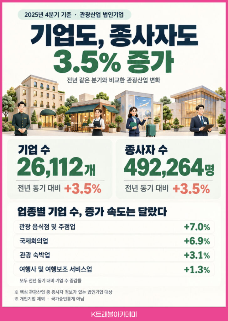 관광산업 기업 동향 카드 - 2025년 4분기 관광산업 법인기업 26,112개·종사자 492,264명으로 전년 동기 대비 각각 3.5% 증가, 관광 음식점 7.0%·국제회의업 6.9%·숙박업 3.1%·여행사 1.3% 증가