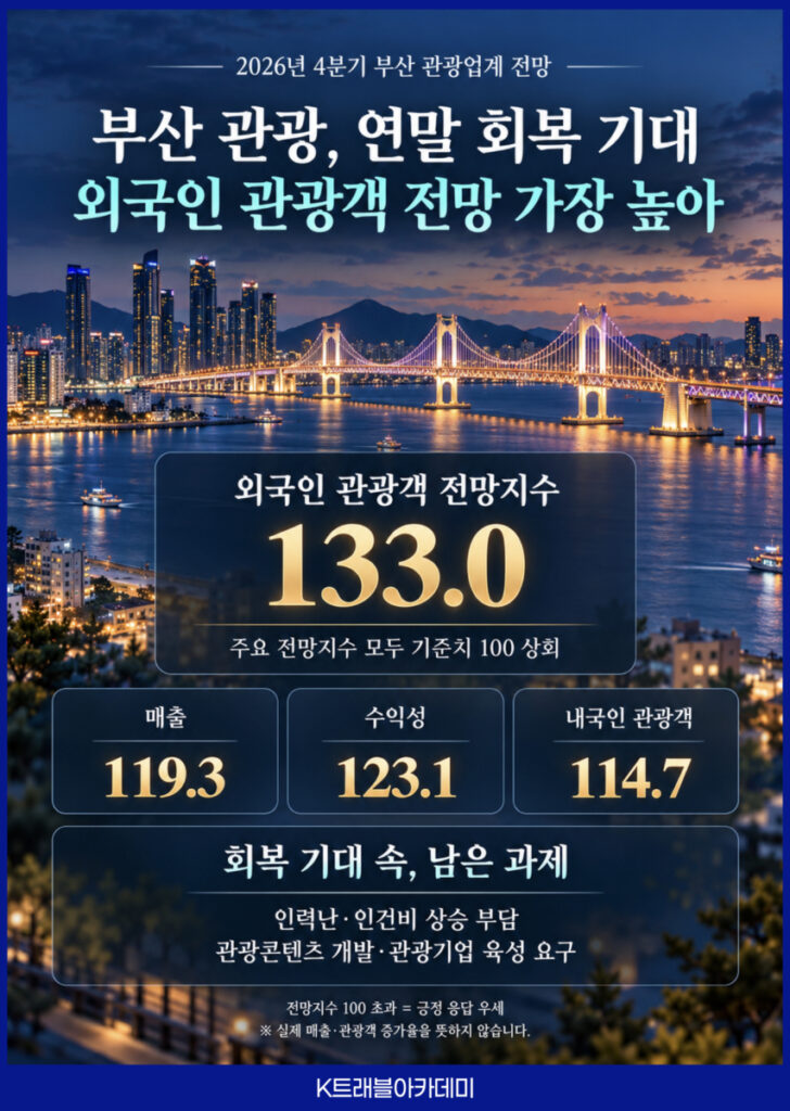2026년 4분기 부산 관광업계 전망 – 외국인 관광객 전망지수 133.0, 매출 119.3, 수익성 123.1, 내국인 관광객 114.7