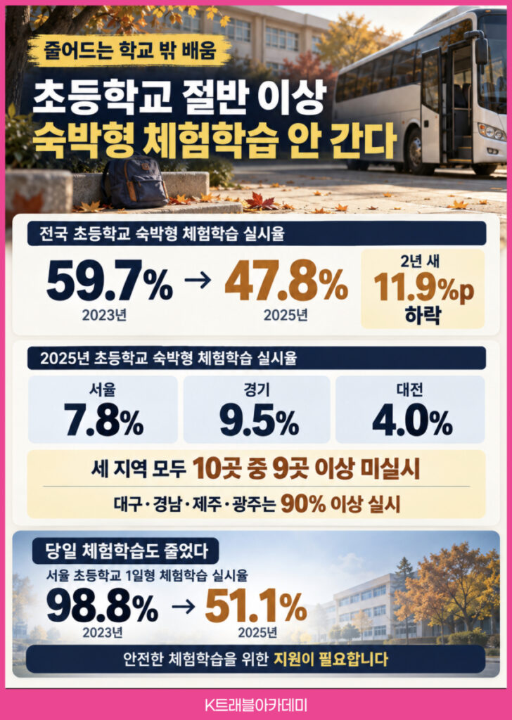 전국 초등학교 숙박형 체험학습 실시율 2023년 59.7%에서 2025년 47.8%로 11.9%p 하락, 서울 7.8%·경기 9.5%·대전 4.0%(10월 15일 여행뉴스브리핑)