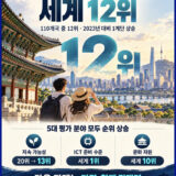 여행뉴스브리핑 / 10월 16일(금) – 대한민국 관광 경쟁력 세계 12위