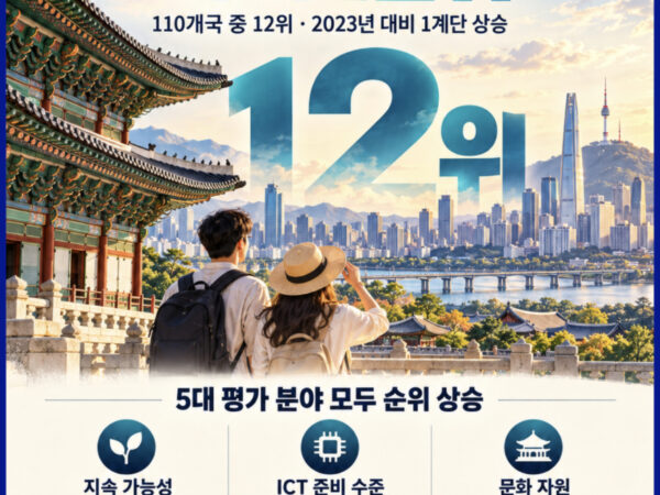 2025 관광발전지수에서 대한민국 관광 경쟁력이 110개국 중 세계 12위를 기록했다는 카드