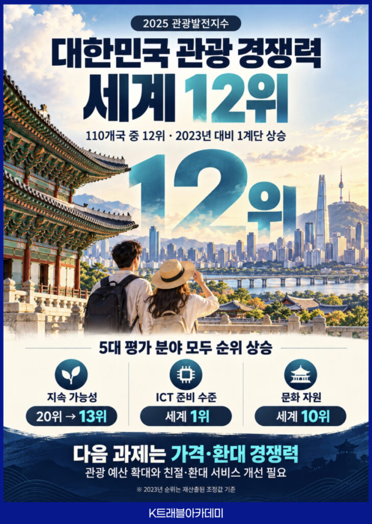 2025 관광발전지수에서 대한민국 관광 경쟁력이 110개국 중 세계 12위를 기록했다는 카드