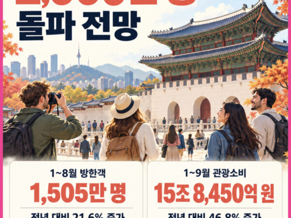 외국인 관광객 2000만 명 돌파 전망 카드 - 1~8월 방한객 1,505만 명(21.6% 증가), 1~9월 관광소비 15조 8,450억 원(46.8% 증가)