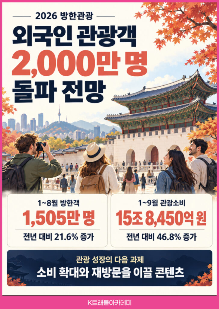 외국인 관광객 2000만 명 돌파 전망 카드 - 1~8월 방한객 1,505만 명(21.6% 증가), 1~9월 관광소비 15조 8,450억 원(46.8% 증가)
