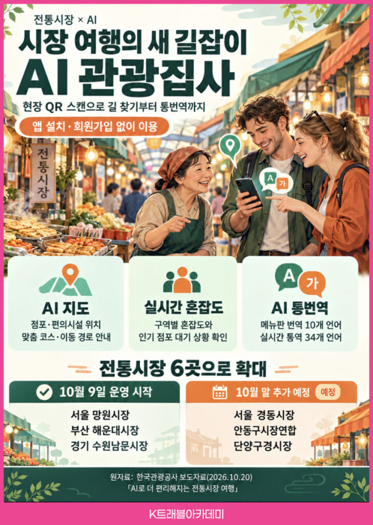 AI 관광집사 카드 - 한국관광공사가 10월 9일 망원시장·해운대시장·수원남문시장에서 운영을 시작하고 10월 말 경동시장 등 3곳을 더해 전통시장 6곳으로 확대하는 QR 기반 AI 지도·혼잡도·통번역 서비스