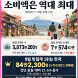 여행뉴스브리핑 / 10월 22일(목) – 방일객 줄었는데 소비액은 역대 최대