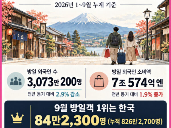 방일 외국인 소비액 역대 최대 카드 - 2026년 1~9월 방일 외국인 3,073만200명(2.9% 감소), 소비액 7조574억 엔(1.9% 증가), 9월 방일객 1위 한국 84만2,300명(25.6% 증가)