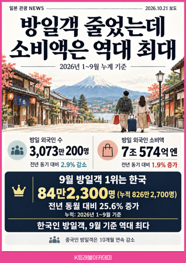 방일 외국인 소비액 역대 최대 카드 - 2026년 1~9월 방일 외국인 3,073만200명(2.9% 감소), 소비액 7조574억 엔(1.9% 증가), 9월 방일객 1위 한국 84만2,300명(25.6% 증가)
