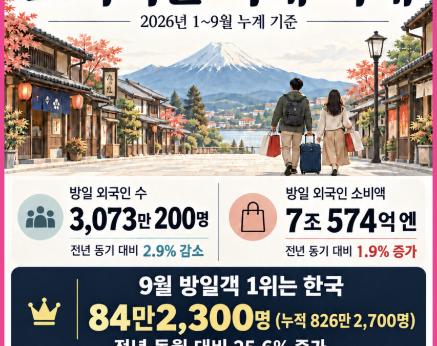 방일 외국인 소비액 역대 최대 카드 - 2026년 1~9월 방일 외국인 3,073만200명(2.9% 감소), 소비액 7조574억 엔(1.9% 증가), 9월 방일객 1위 한국 84만2,300명(25.6% 증가)