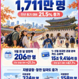 여행뉴스브리핑 / 10월 23일(금) – 방한 외국인 관광객 1,711만 명, 21.5% 증가