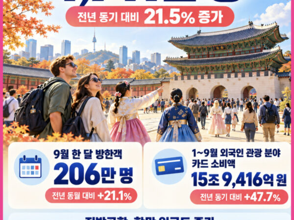 방한 외국인 관광객 1~9월 1,711만 명, 전년 대비 21.5% 증가와 카드 소비액 15조 9,416억 원을 정리한 10월 23일 여행뉴스브리핑 카드