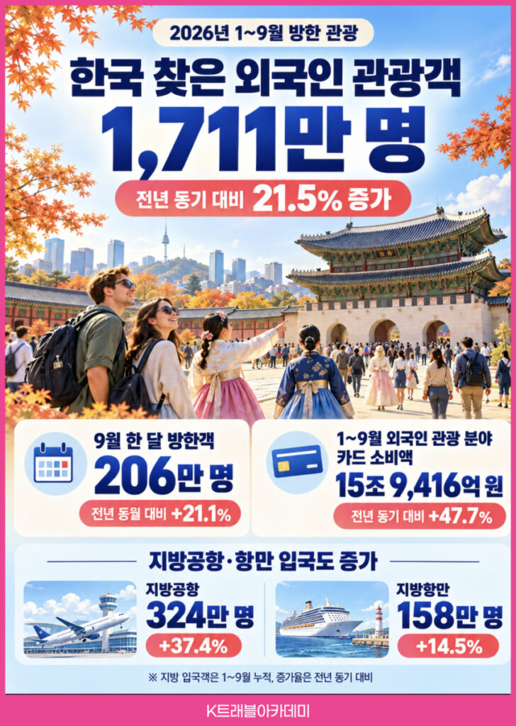 방한 외국인 관광객 1~9월 1,711만 명, 전년 대비 21.5% 증가와 카드 소비액 15조 9,416억 원을 정리한 10월 23일 여행뉴스브리핑 카드