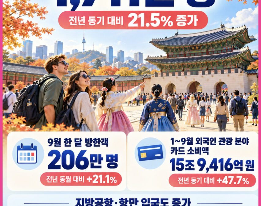 여행뉴스브리핑 / 10월 23일(금) – 방한 외국인 관광객 1,711만 명, 21.5% 증가