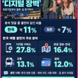 여행뉴스브리핑 / 10월 26일(월) – 외국인 관광객 불편 1위는 ‘디지털 장벽’