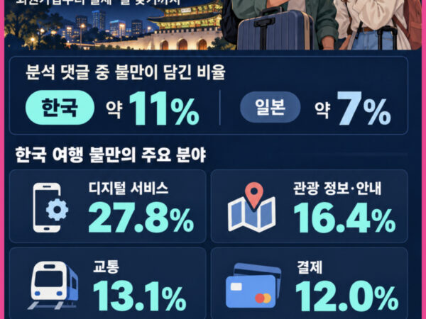 외국인 관광객 불편 분석 카드 - 한국 여행 불만 비율 약 11%(일본 약 7%), 디지털 서비스 27.8%·관광 정보 16.4%·교통 13.1%·결제 12.0%