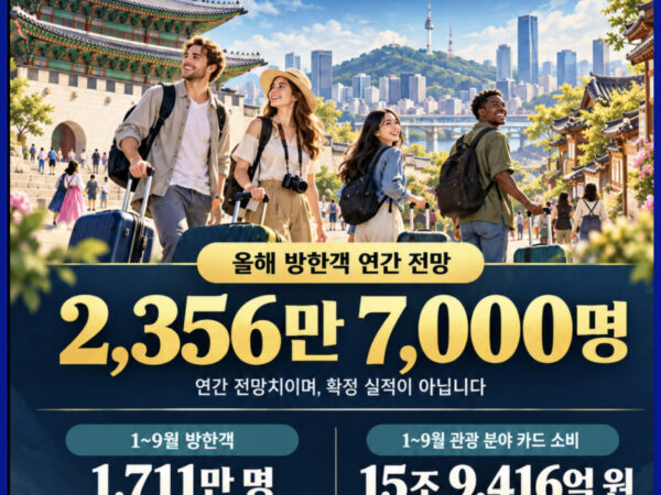 방한객 전망 카드 - 올해 방한객 연간 전망 2,356만 7,000명, 1~9월 방한객 1,711만 명(21.5% 증가), 1~9월 관광 분야 카드 소비 15조 9,416억 원(47.7% 증가)