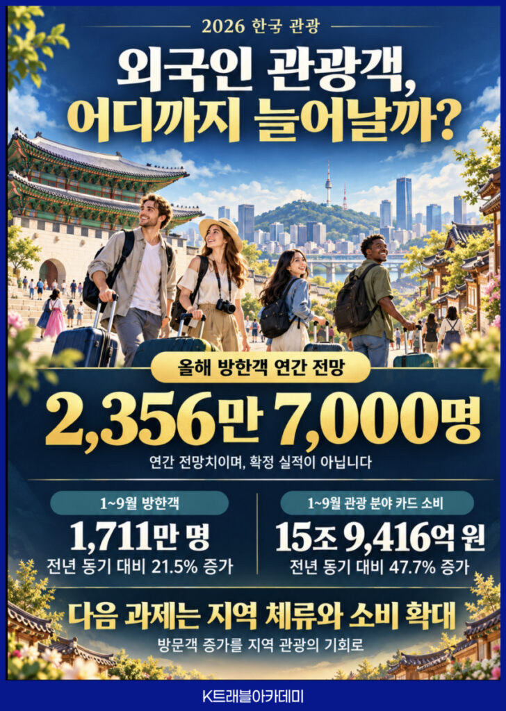 방한객 전망 카드 - 올해 방한객 연간 전망 2,356만 7,000명, 1~9월 방한객 1,711만 명(21.5% 증가), 1~9월 관광 분야 카드 소비 15조 9,416억 원(47.7% 증가)