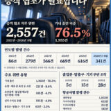 여행뉴스브리핑 / 10월 1일(목) – 항공 승객 협조 의무 위반 2025년 616건