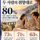 여행뉴스브리핑 / 10월 28일(수) – 신혼여행도 두 사람의 취향대로, 장거리 선호 80%