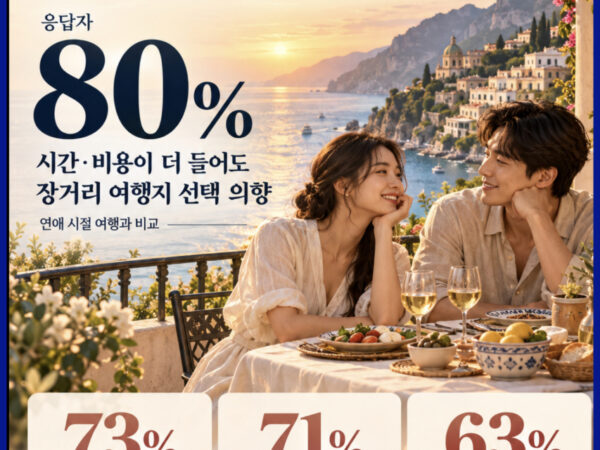 신혼여행 트렌드 카드 - 예비·신혼부부 1,000명 설문(2026년 10월 27일 발표), 시간·비용이 더 들어도 장거리 여행지 선택 의향 80%, 부부 취향 반영 여행 선호 73%, 한두 지역 깊이 있는 체류 선호 71%, 부부 합산 총예산 800만 원 이상 63%
