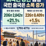 여행뉴스브리핑 / 10월 29일(목) – 9월 방한 외국인 206만 명, 21.1% 급증