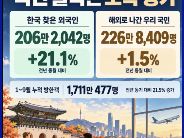 9월 방한 외국인 206만 2,042명(전년 동월 대비 21.1% 증가), 해외로 나간 우리 국민 226만 8,409명(1.5% 증가), 1~9월 누적 방한객 1,711만 477명을 정리한 2026년 9월 관광 동향 카드
