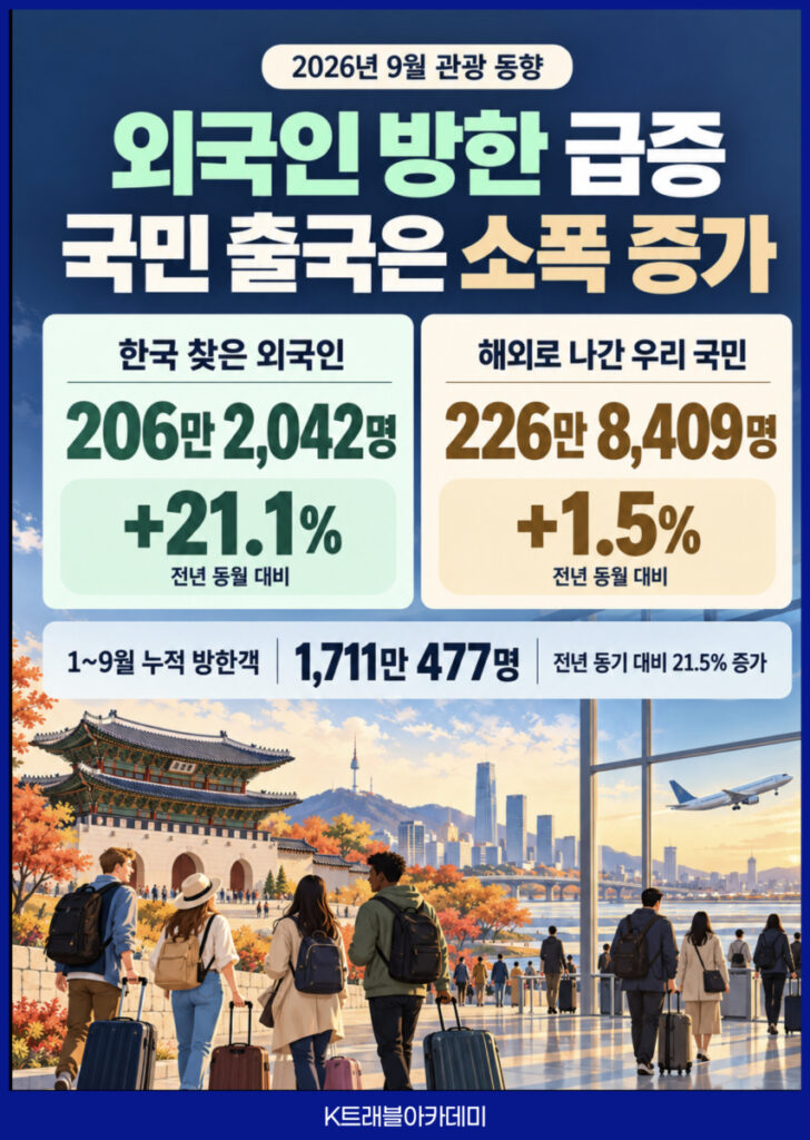 9월 방한 외국인 206만 2,042명(전년 동월 대비 21.1% 증가), 해외로 나간 우리 국민 226만 8,409명(1.5% 증가), 1~9월 누적 방한객 1,711만 477명을 정리한 2026년 9월 관광 동향 카드