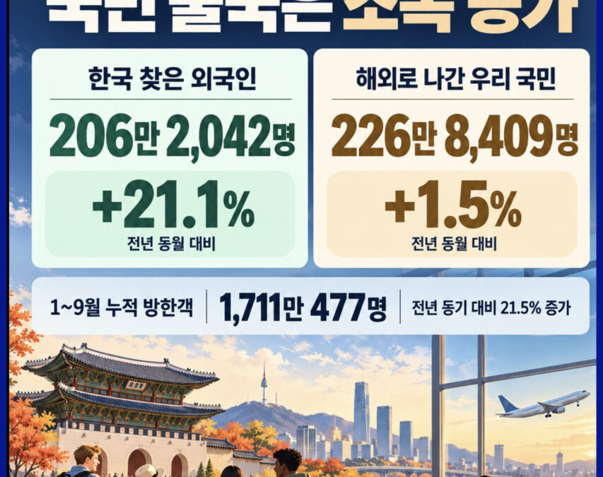 여행뉴스브리핑 / 10월 29일(목) – 9월 방한 외국인 206만 명, 21.1% 급증