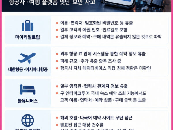여행 개인정보 유출 경보 - 마이리얼트립 여권번호 유출과 대한항공·아시아나항공·놀유니버스·라쿠텐 트래블 보안 사고를 정리한 10월 30일 여행뉴스브리핑 카드