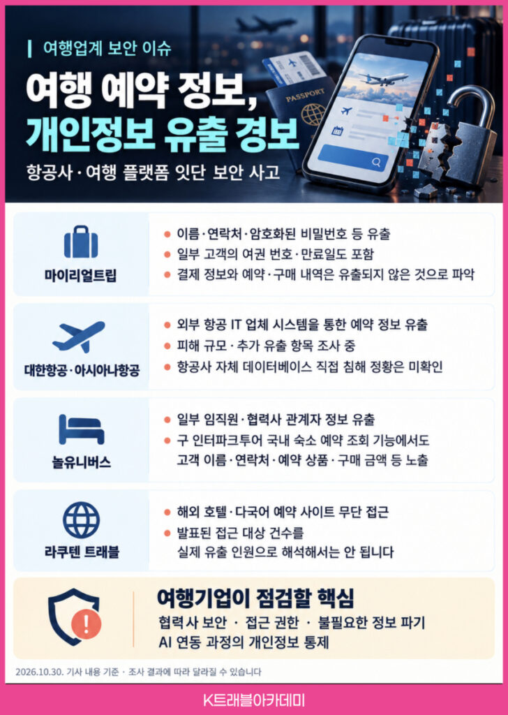 여행 개인정보 유출 경보 - 마이리얼트립 여권번호 유출과 대한항공·아시아나항공·놀유니버스·라쿠텐 트래블 보안 사고를 정리한 10월 30일 여행뉴스브리핑 카드