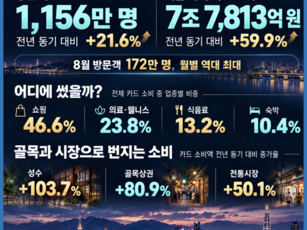 2026년 1~8월 서울 외국인 관광객 1156만 명 카드 소비 59.9% 증가 인포그래픽