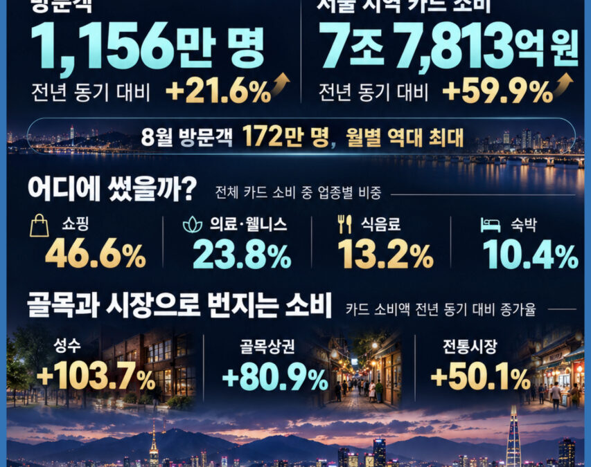 여행뉴스브리핑 / 10월 7일(수) – 서울 찾은 외국인 1,156만 명, 카드 소비 60% 급증