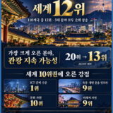 여행뉴스브리핑 / 10월 12일(월) – 대한민국 관광 경쟁력 세계 12위