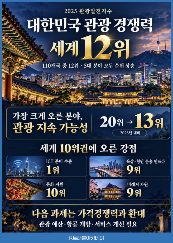 10월 12일 2025 관광발전지수 대한민국 관광 경쟁력 세계 12위 – 110개국 중 12위, 관광 지속 가능성 20위에서 13위로 상승, ICT 준비 수준 1위