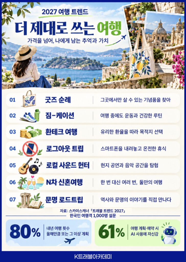 2027 여행 트렌드 '더 제대로 쓰는 여행' – 굿즈 순례, 짐-케이션, 환테크 여행 등 7가지와 한국인 80% 내년 여행 유지·확대 계획(10월 15일 여행뉴스브리핑)